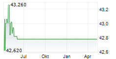 TODS SPA Chart 1 Jahr