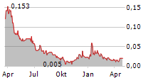 TOGGLE3D.AI INC Chart 1 Jahr