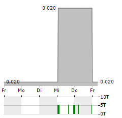 TOGGLE3D.AI Aktie 5-Tage-Chart