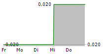 TOGGLE3D.AI INC 5-Tage-Chart