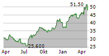 TOHO CO LTD Chart 1 Jahr