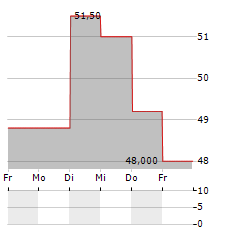 TOHO Aktie 5-Tage-Chart