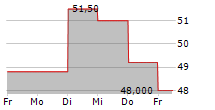 TOHO CO LTD 5-Tage-Chart