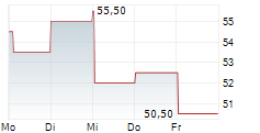 TOHO CO LTD 5-Tage-Chart