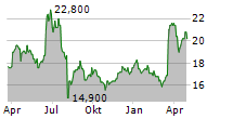 TOHO CO LTD/KOBE Chart 1 Jahr