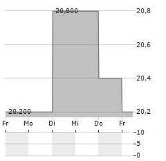 TOHO CO LTD/KOBE Aktie 5-Tage-Chart