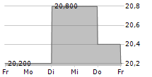 TOHO CO LTD/KOBE 5-Tage-Chart