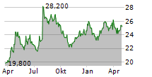 TOHO GAS CO LTD Chart 1 Jahr