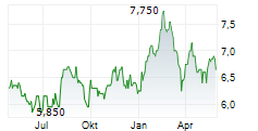 TOHO GAS CO LTD Chart 1 Jahr
