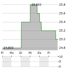 TOHO GAS Aktie 5-Tage-Chart