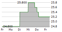 TOHO GAS CO LTD 5-Tage-Chart