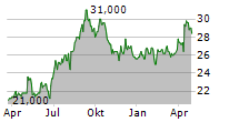 TOHO HOLDINGS CO LTD Chart 1 Jahr