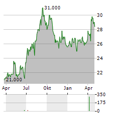 TOHO HOLDINGS Aktie Chart 1 Jahr