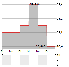 TOHO HOLDINGS Aktie 5-Tage-Chart