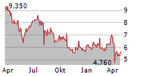 TOHO TITANIUM CO LTD Chart 1 Jahr