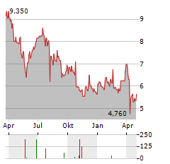 TOHO TITANIUM Aktie Chart 1 Jahr