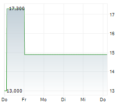 TOHO TITANIUM CO LTD Chart 1 Jahr