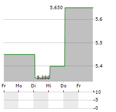 TOHO TITANIUM Aktie 5-Tage-Chart