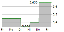 TOHO TITANIUM CO LTD 5-Tage-Chart