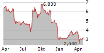 TOHO ZINC CO LTD Chart 1 Jahr