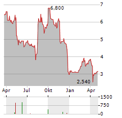 TOHO ZINC Aktie Chart 1 Jahr