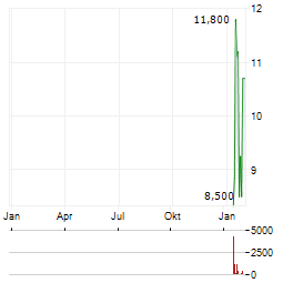 TOHO ZINC Aktie Chart 1 Jahr