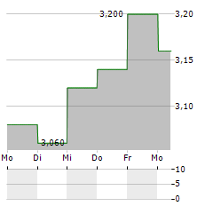 TOHO ZINC Aktie 5-Tage-Chart