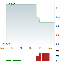 TOHO ZINC Aktie 5-Tage-Chart