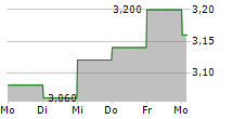 TOHO ZINC CO LTD 5-Tage-Chart