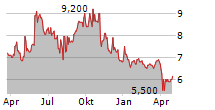 TOHOKU ELECTRIC POWER CO INC Chart 1 Jahr