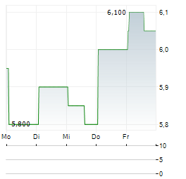 TOHOKU ELECTRIC POWER Aktie 5-Tage-Chart