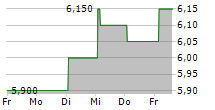 TOHOKU ELECTRIC POWER CO INC 5-Tage-Chart