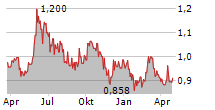 TOIVO GROUP OYJ Chart 1 Jahr