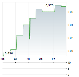 TOIVO GROUP Aktie 5-Tage-Chart