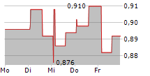 TOIVO GROUP OYJ 5-Tage-Chart