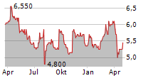 TOKAI CARBON CO LTD Chart 1 Jahr