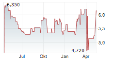 TOKAI CARBON CO LTD Chart 1 Jahr