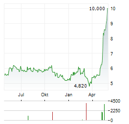 TOKAI CARBON Aktie Chart 1 Jahr