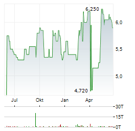 TOKAI CARBON Aktie Chart 1 Jahr