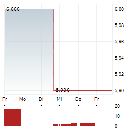 TOKAI CARBON Aktie 5-Tage-Chart