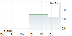 TOKAI CARBON CO LTD 5-Tage-Chart