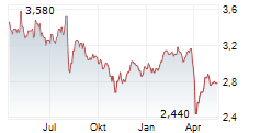 TOKAI TOKYO FINANCAL HOLDINGS INC Chart 1 Jahr