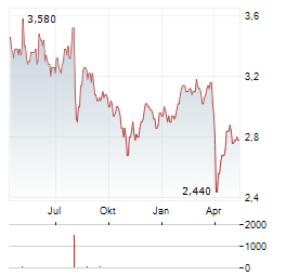 TOKAI TOKYO FINANCAL Aktie Chart 1 Jahr