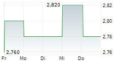 TOKAI TOKYO FINANCAL HOLDINGS INC 5-Tage-Chart