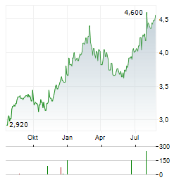 TOKAI TOKYO FINANCIAL Aktie Chart 1 Jahr