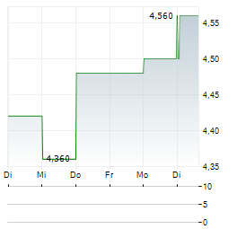 TOKAI TOKYO FINANCIAL Aktie 5-Tage-Chart