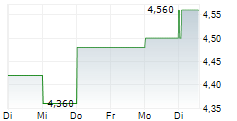 TOKAI TOKYO FINANCIAL HOLDINGS INC 5-Tage-Chart