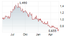 TOKENTUS INVESTMENT AG Chart 1 Jahr