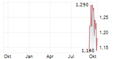 TOKENTUS INVESTMENT AG Chart 1 Jahr