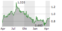 TOKENTUS INVESTMENT AG Chart 1 Jahr